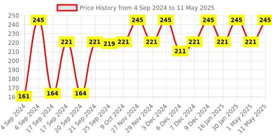 myntra.com Treo Set of 2 Transparent Gusto Cool Mugs 335 ml Each treo Price History Graph from 4 Sep 2024 to 11 May 2025