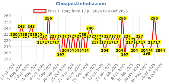 myntra.com TRESemme Bond Plex Repair Shampoo with Bonding Complex Technology - 185ml tresemme Price History Graph from 17 Jul 2024 to 8 Oct 2025
