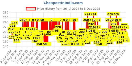 myntra.com TRESemme Gloss Ultimate Ultra Shine Hair Serum with Macademia & Coconut Oil - 50 ml tresemme Price History Graph from 26 Jul 2024 to 5 Dec 2025