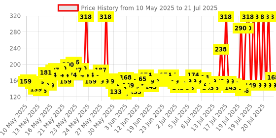myntra.com TRESemme Hair Fall Defence Conditioner with Keratin for Hair Fall Control - 190 ml tresemme Price History Graph from 7 Apr 2025 to 15 Jul 2025