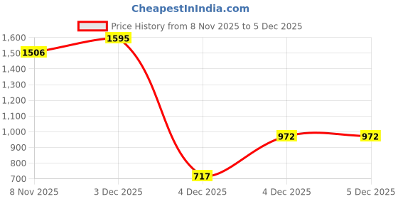 myntra.com TRESemme Hair Fall Defense Professional Shampoo with Keratin Filler - 1.2 L tresemme Price History Graph from 8 Nov 2025 to 5 Dec 2025