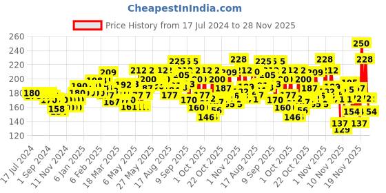 myntra.com TRESemme Hair Fall Defense Shampoo with Keratin for Hair Fall Control & Longer Hair-185ml tresemme Price History Graph from 17 Jul 2024 to 28 Nov 2025