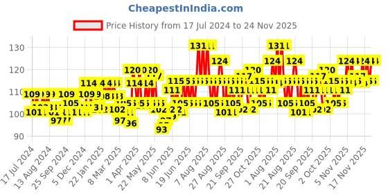 myntra.com TRESemme Hairfall Defense+ Conditioner, 80 ML tresemme Price History Graph from 17 Jul 2024 to 23 Nov 2025