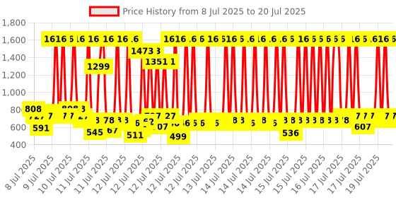 myntra.com TRESemme Hairfall Defense+ Shampoo, 1 L tresemme Price History Graph from 26 Jun 2025 to 15 Jul 2025