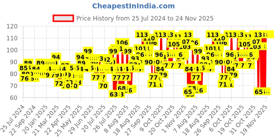 myntra.com TRESemme Hairfall Defense+ Shampoo, 85ML tresemme Price History Graph from 25 Jul 2024 to 24 Nov 2025