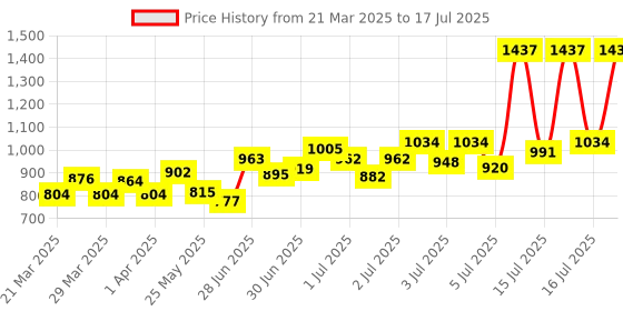 myntra.com TRESemme Hyaluronic Moisture Boost Shampoo & Conditioner - 370ml each tresemme Price History Graph from 21 Mar 2025 to 16 Jul 2025