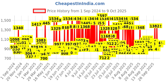 myntra.com TRESemme Keratin Smooth Combo - Shampoo 580ml + Conditioner 190ml + Serum 50ml tresemme Price History Graph from 1 Sep 2024 to 9 Oct 2025