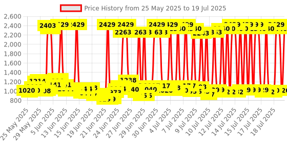 myntra.com TRESemme Keratin Smooth Conditioner 190ml + Shampoo 580ml + Mask 300ml + Serum 100ml Combo tresemme Price History Graph from 15 May 2025 to 16 Jul 2025
