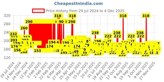 myntra.com TRESemme Keratin Smooth Conditioner with Keratin & Argan Oil for Straight Hair 190 ml tresemme Price History Graph from 29 Jul 2024 to 4 Dec 2025