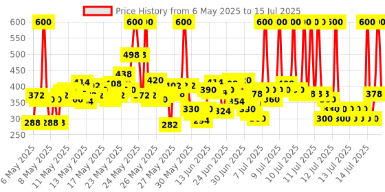 myntra.com TRESemme Keratin Smooth Deep Smoothing Mask with Argan Oil - 300ml tresemme Price History Graph from 6 May 2025 to 14 Jul 2025