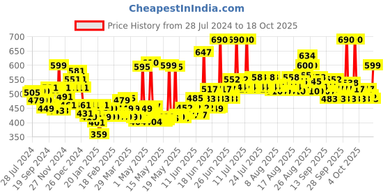 myntra.com TRESemme Keratin Smooth Pro Collection Shampoo 340ml & Hair Serum 50 ml tresemme Price History Graph from 28 Jul 2024 to 18 Oct 2025