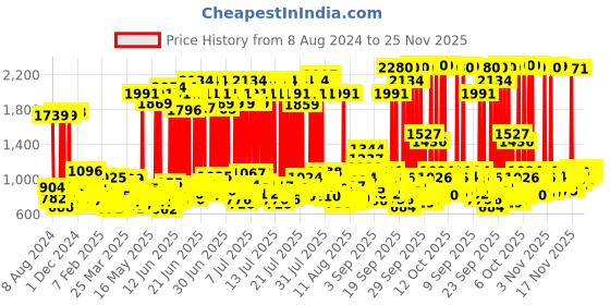 myntra.com TRESemme Keratin Smooth Shampoo 1L + Conditioner 190ml + Anti-Frizz Hair Serum 50ml tresemme Price History Graph from 8 Aug 2024 to 25 Nov 2025