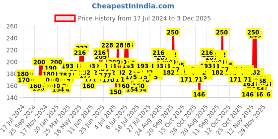 myntra.com TRESemme Keratin Smooth Shampoo with Keratin & Argan Oil for Straight Hair-185 ml tresemme Price History Graph from 17 Jul 2024 to 3 Dec 2025