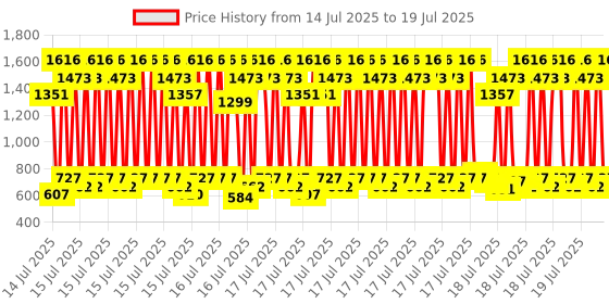 myntra.com TRESemme Keratin Smooth Shampoo with Keratin & Argan Oil for Straight, Shiny Hair- 1L tresemme Price History Graph from 11 Jul 2025 to 15 Jul 2025