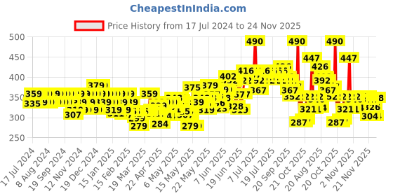 myntra.com TRESemme Keratin Smooth Shampoo with Keratin & Argan Oil for Straight, Shiny Hair-340ml tresemme Price History Graph from 17 Jul 2024 to 24 Nov 2025