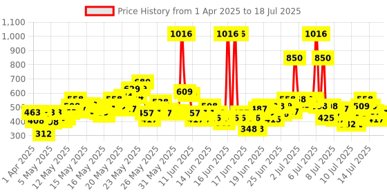 myntra.com TRESemme Keratin Smooth Shampoo With Keratin & Argan Oil for Straight, Shiny Hair - 580 ml tresemme Price History Graph from 26 Mar 2025 to 14 Jul 2025