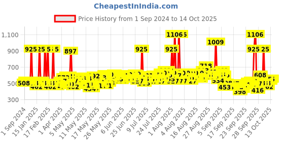 myntra.com TRESemme Lamellar Gloss Salon HD Shine Amino Gloss Complex Professional Shampoo - 580ml tresemme Price History Graph from 1 Sep 2024 to 14 Oct 2025