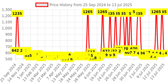 myntra.com TRESemme Lamellar Gloss Shampoo 580ml & Conditioner 190ml tresemme Price History Graph from 25 Sep 2024 to 13 Jul 2025