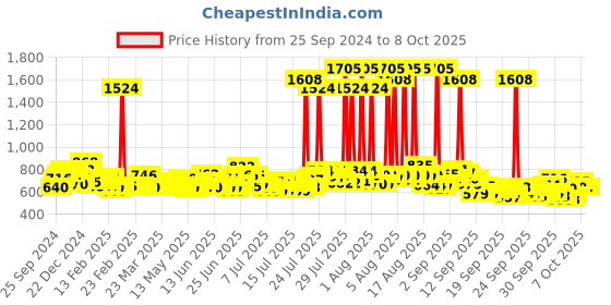 myntra.com TRESemme Lamellar Gloss Shampoo 580ml & Gloss Ultimate Hair Serum 100ml tresemme Price History Graph from 25 Sep 2024 to 8 Oct 2025