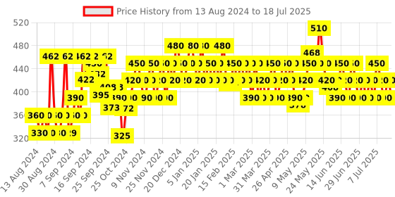 myntra.com TRESemme ProPure Damage Recovery Conditioner with Fermented Rice Water - 370 ml tresemme Price History Graph from 1 Aug 2024 to 15 Jul 2025