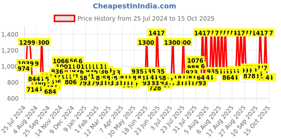 myntra.com TRESemme ProPure Damage Recovery Shampoo 370ml & Hair Mask 300ml tresemme Price History Graph from 25 Jul 2024 to 14 Oct 2025