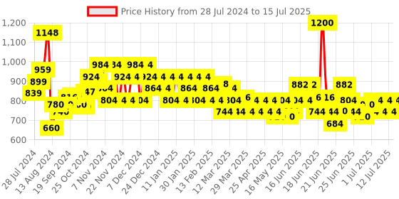 myntra.com TRESemme ProPure Damage Recovery Shampoo & Conditioner - 370ml each tresemme Price History Graph from 28 Jul 2024 to 15 Jul 2025