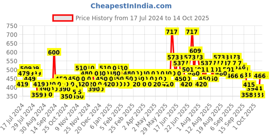 myntra.com TRESemme ProPure Damage Recovery Shampoo with Fermented Rice Water - 370 ml tresemme Price History Graph from 17 Jul 2024 to 14 Oct 2025