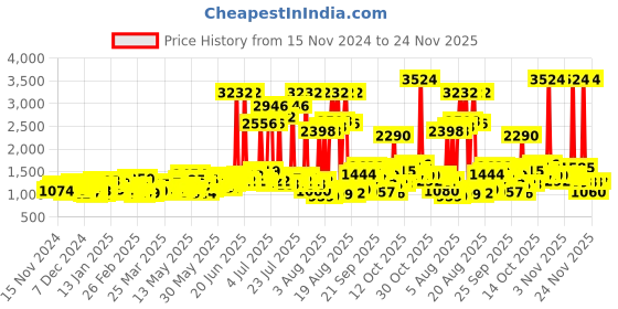 myntra.com TRESemme Set of 2 Hair Fall Defence Shampoo with Keratin for Hair Fall Control - 1L each tresemme Price History Graph from 15 Nov 2024 to 24 Nov 2025