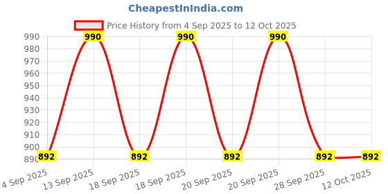 myntra.com TRESemme Set of 2 Keratin Smooth Anti-Frizz Hair Serum with Argan Oil - 100 ml each tresemme Price History Graph from 4 Sep 2025 to 12 Oct 2025
