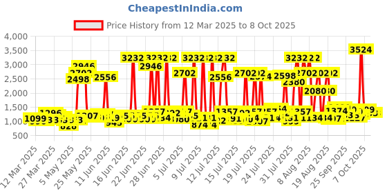 myntra.com Tresemme Set of 2 Smooth & Shine Shampoo with Vitamin H & Silk Proteins - 1L each tresemme Price History Graph from 12 Mar 2025 to 7 Oct 2025