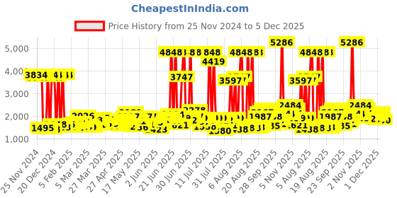 myntra.com TRESemme Set of 3 Hair Fall Defense Shampoos with Keratin Protein - 1 Litre each tresemme Price History Graph from 25 Nov 2024 to 5 Dec 2025