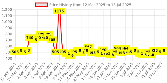 myntra.com TRESemme Set of Gloss Ultimate Hair Serum 50ml & Lamellar Gloss Shampoo 580ml tresemme Price History Graph from 12 Mar 2025 to 15 Jul 2025