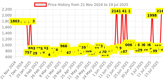 myntra.com TRESemme Set of Hair Fall Defence Shampoo & Keratin Smooth Conditioner tresemme Price History Graph from 21 Nov 2024 to 15 Jul 2025