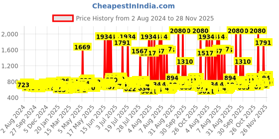 myntra.com TRESemme Set of Hair Fall Defense Pro Collection Shampoo & Conditioner tresemme Price History Graph from 2 Aug 2024 to 28 Nov 2025