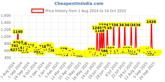 myntra.com TRESemme Set of Hair Fall Defense Shampoo 580ml & Conditioner 190ml tresemme Price History Graph from 1 Aug 2024 to 16 Oct 2025