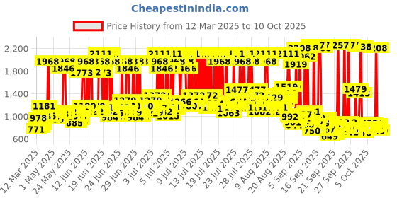 myntra.com TRESemme Set of Keratin Smooth Anti-Frizz Hair Serum 100ml & Shampoo 1L tresemme Price History Graph from 12 Mar 2025 to 10 Oct 2025