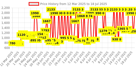 myntra.com TRESemme Set of Keratin Smooth Conditioner 190ml + Hair Mask 100ml + Shampoo 1L tresemme Price History Graph from 12 Mar 2025 to 16 Jul 2025