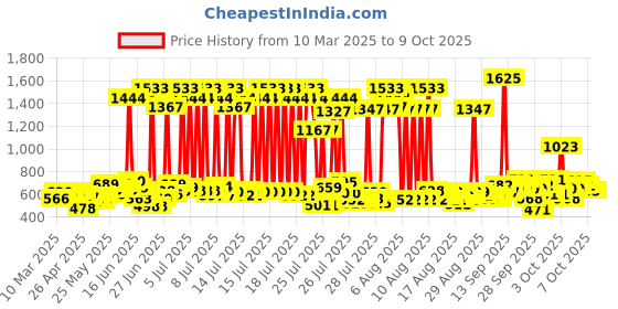 myntra.com TRESemme Set of Keratin Smooth Conditioner 190ml + Hair Mask 100ml + Shampoo 580ml tresemme Price History Graph from 10 Mar 2025 to 8 Oct 2025