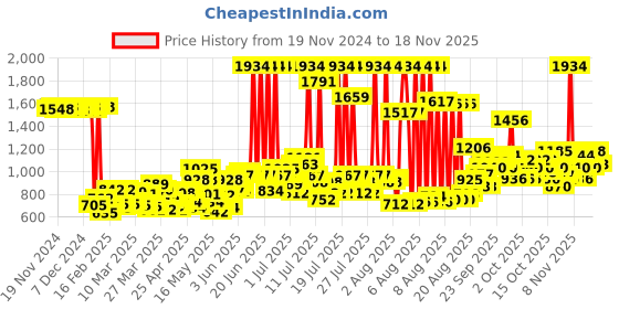 myntra.com TRESemme Set of Keratin Smooth Conditioner & Hair Fall Defence Shampoo tresemme Price History Graph from 19 Nov 2024 to 18 Nov 2025
