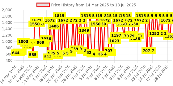 myntra.com TRESemme Set of Keratin Smooth Hair Mask 100ml & Shampoo 1L tresemme Price History Graph from 14 Mar 2025 to 16 Jul 2025