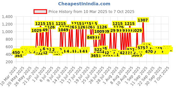 myntra.com TRESemme Set of Keratin Smooth Hair Mask - 100ml & Shampoo - 580ml tresemme Price History Graph from 10 Mar 2025 to 7 Oct 2025