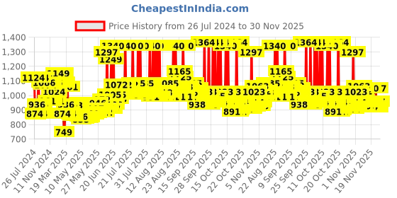 myntra.com TRESemme Set of Keratin Smooth Pro Collection Shampoo+Hair Mask+Gloss Ultimate Hair Serum tresemme Price History Graph from 26 Jul 2024 to 30 Nov 2025