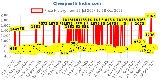 myntra.com TRESemme Set of Keratin Smooth Shampoo 1 L & Anti-Frizz Hair Serum 50 ml tresemme Price History Graph from 31 Jul 2024 to 18 Oct 2025