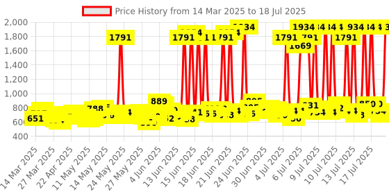 myntra.com TRESemme Set of Keratin Smooth Shampoo 1 L +  Keratin Smooth Conditioner 190 ml tresemme Price History Graph from 27 Feb 2025 to 14 Jul 2025