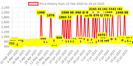 myntra.com TRESemme Set of Keratin Smooth Shampoo - 1000 ml & Conditioner - 340 ml tresemme Price History Graph from 3 Feb 2025 to 15 Jul 2025