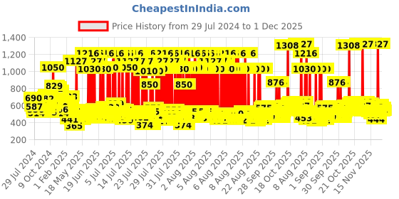 myntra.com TRESemme Set of Keratin Smooth Shampoo 580ml & Hair Serum 50ml tresemme Price History Graph from 29 Jul 2024 to 1 Dec 2025