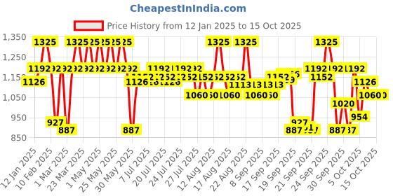 myntra.com TRESemme Set of Silk Press Smoothing Shampoo 375ml & Hair Mask 200ml tresemme Price History Graph from 12 Jan 2025 to 15 Oct 2025