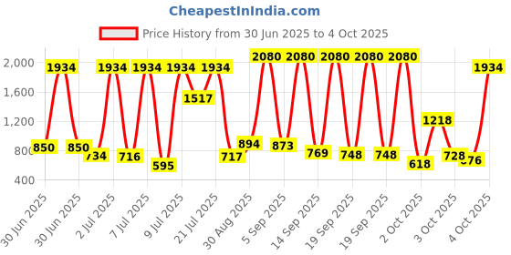 myntra.com TRESemme Set of Smooth & Shine Shampoo 1 L + Conditioner 190 ml tresemme Price History Graph from 30 Jun 2025 to 4 Oct 2025