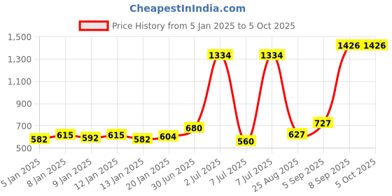 myntra.com TRESemme Set of Smooth & Shine Shampoo 580ml & Conditioner 190ml tresemme Price History Graph from 5 Jan 2025 to 5 Oct 2025