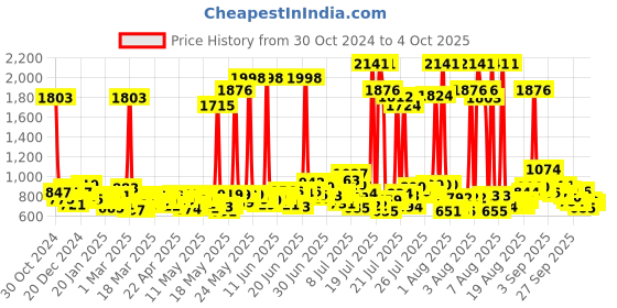 myntra.com TRESemme Set of Smooth Shine Conditioner & Shampoo tresemme Price History Graph from 30 Oct 2024 to 4 Oct 2025